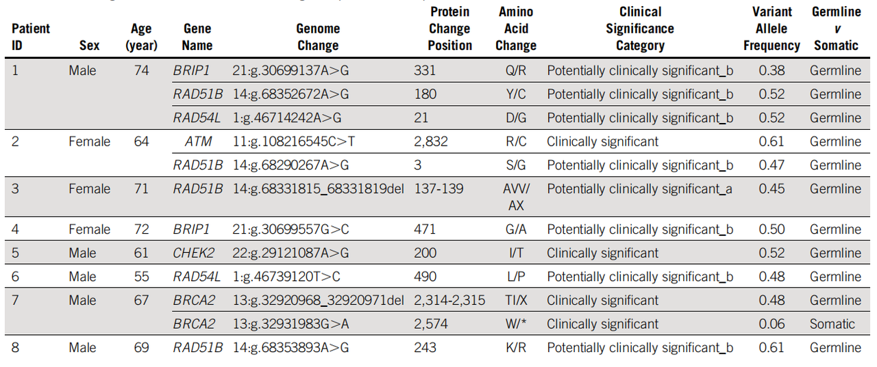 图2  胰腺导管腺癌中HR-DDR通路基因的变异统计