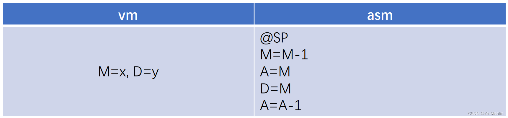 Java VMTranslator Part I-腾讯云开发者社区-腾讯云