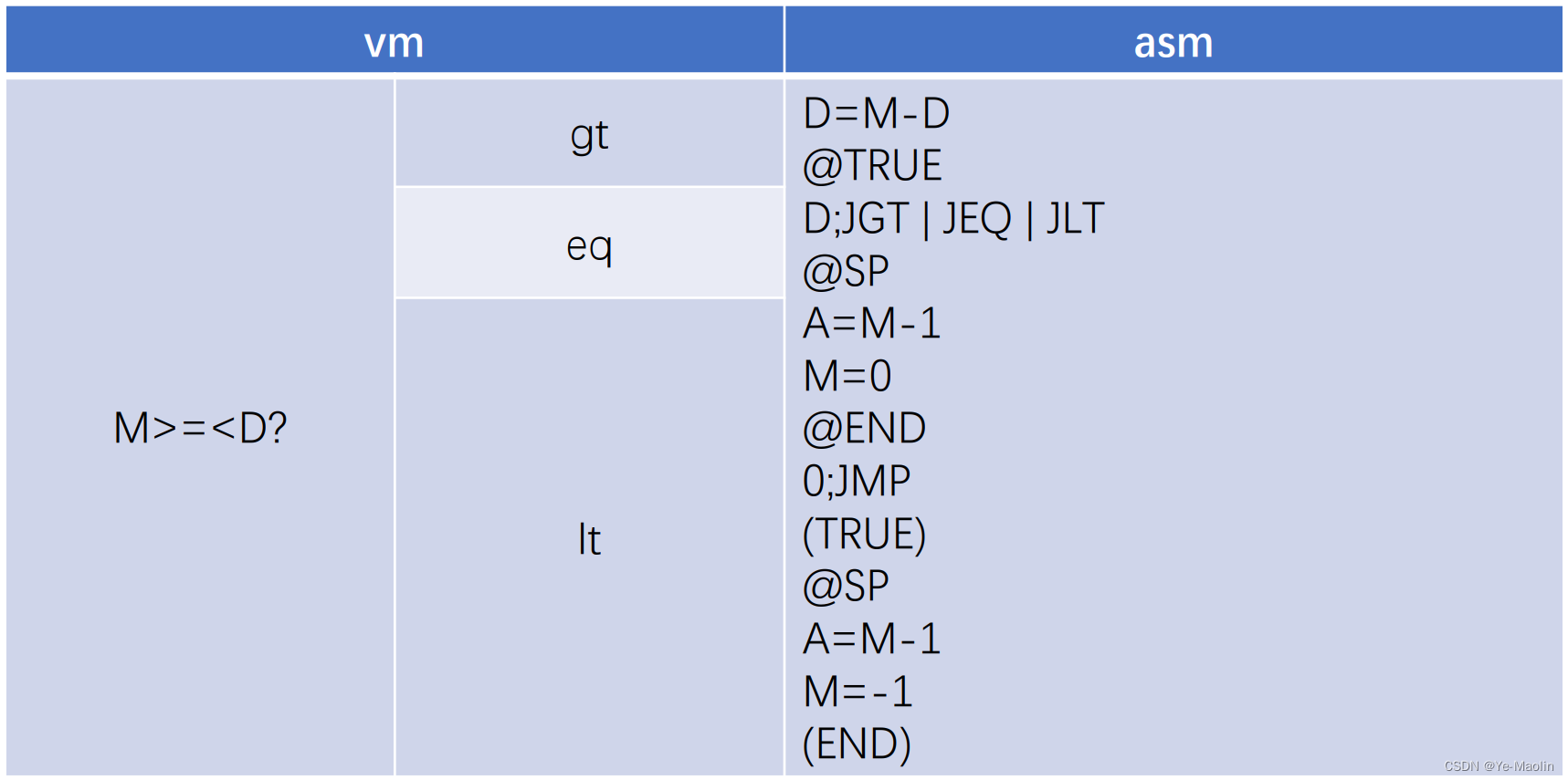 Java VMTranslator Part I-腾讯云开发者社区-腾讯云