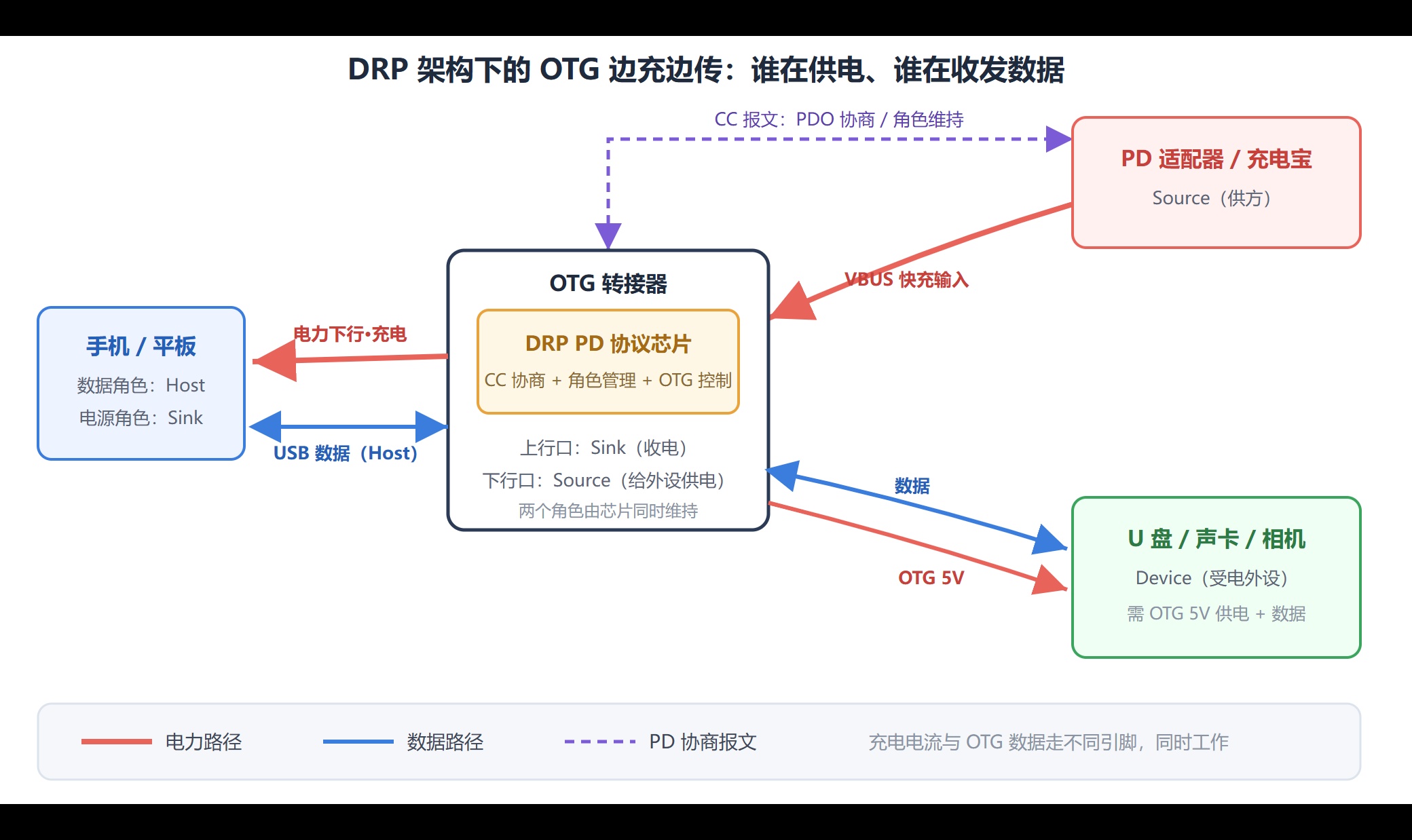 手机只有一个 C 口，怎么同时充电和跑 OTG？一次把场景需求讲透