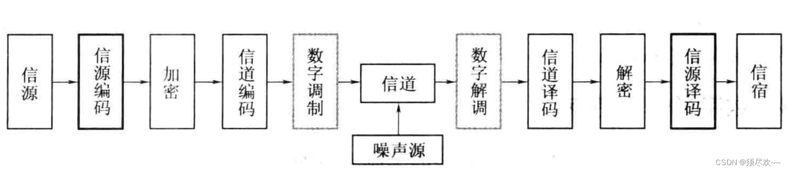 信道编码译码及MATLAB仿真