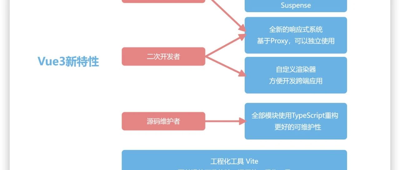 Vue3学习Day1  有哪些新特性？解决了Vue2的那些问题？