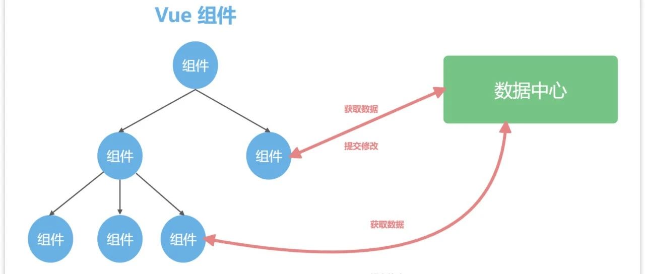 Vue3学习笔记Day10 如何使用Vuex进行数据跨组件交互？