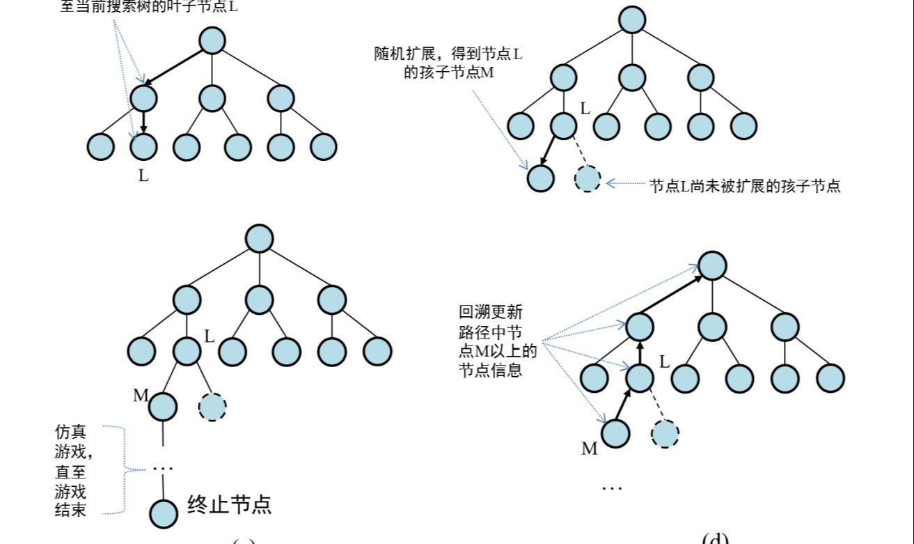 MCTS (Monte Carlo Tree Search)[通俗易懂]-腾讯云开发者社区-腾讯云