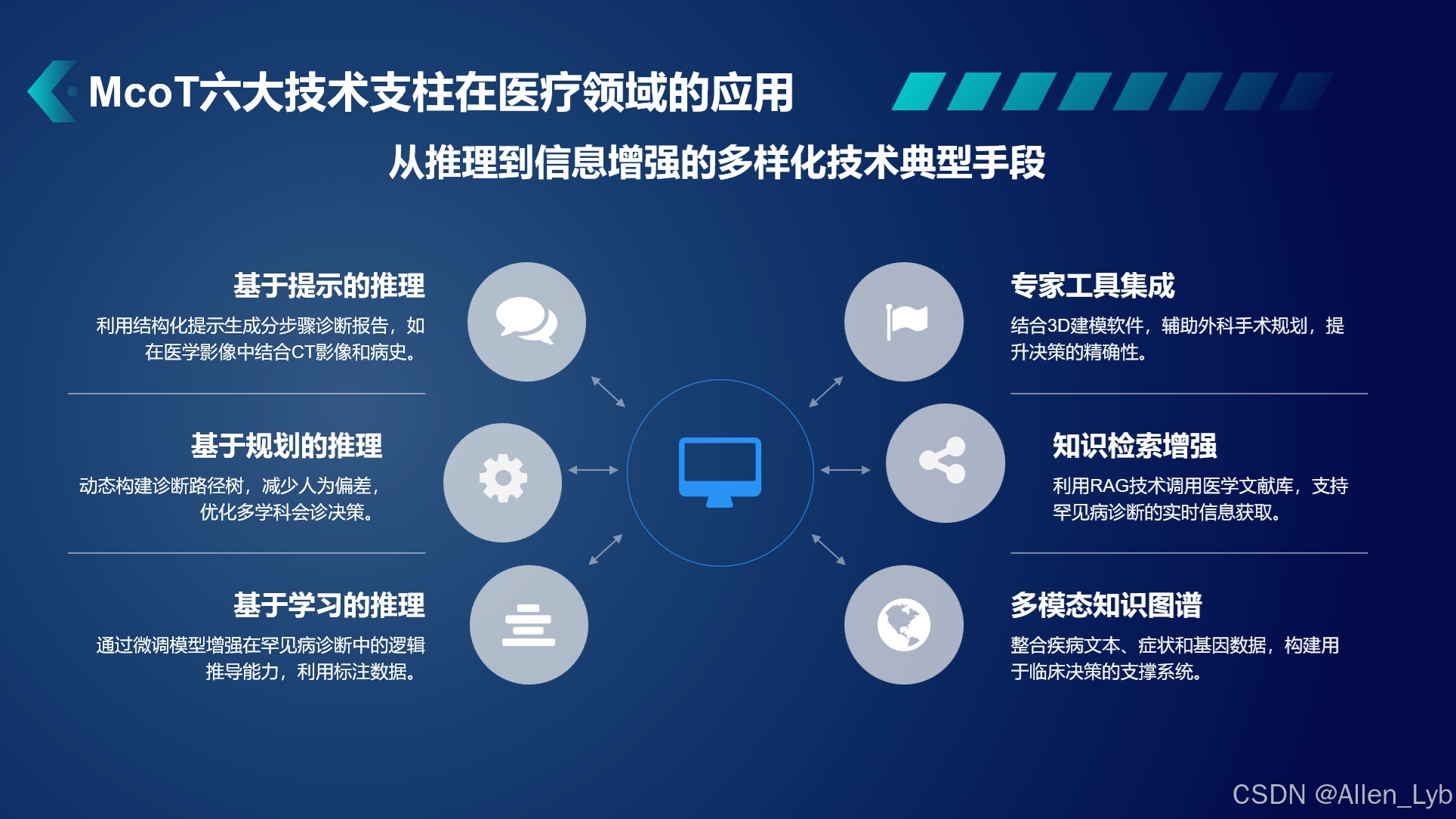 多模态思维链（Multimodal Chain of Thought, MCoT）六大技术支柱在医疗领域的应用