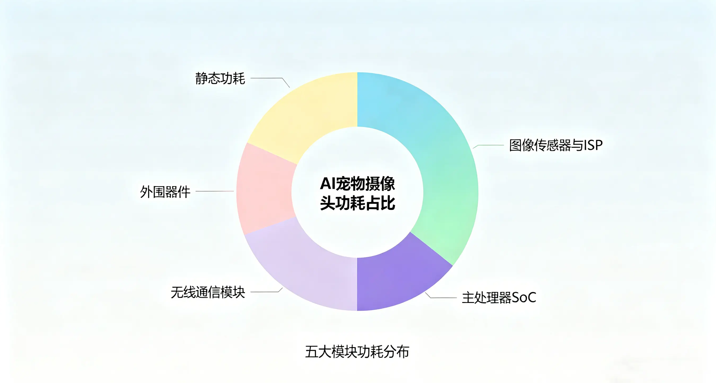 AI宠物摄像头的功耗占比