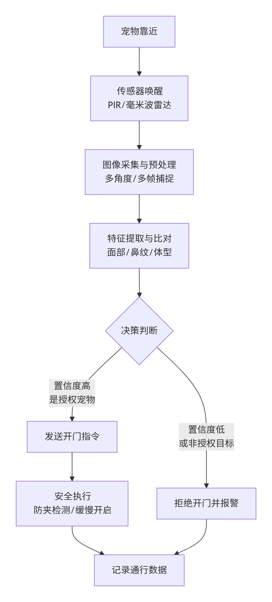 猫狗识别算法在智能门禁系统中的技术实现与部署方案