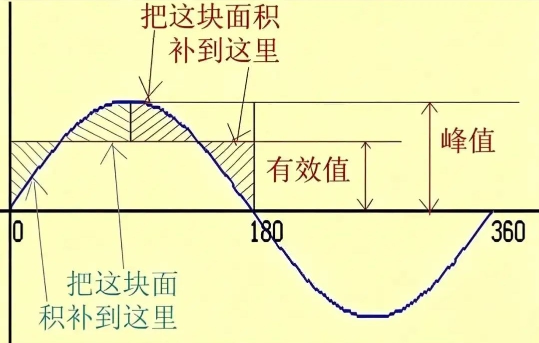 带偏置正弦波有效值计算