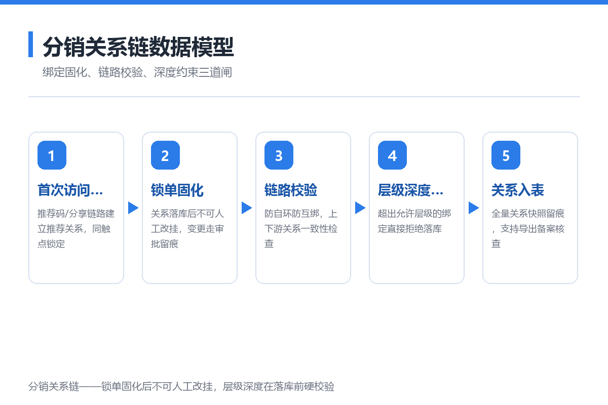 分销商城的工程实现：关系链锁单、佣金结算流水线与层级合规约束