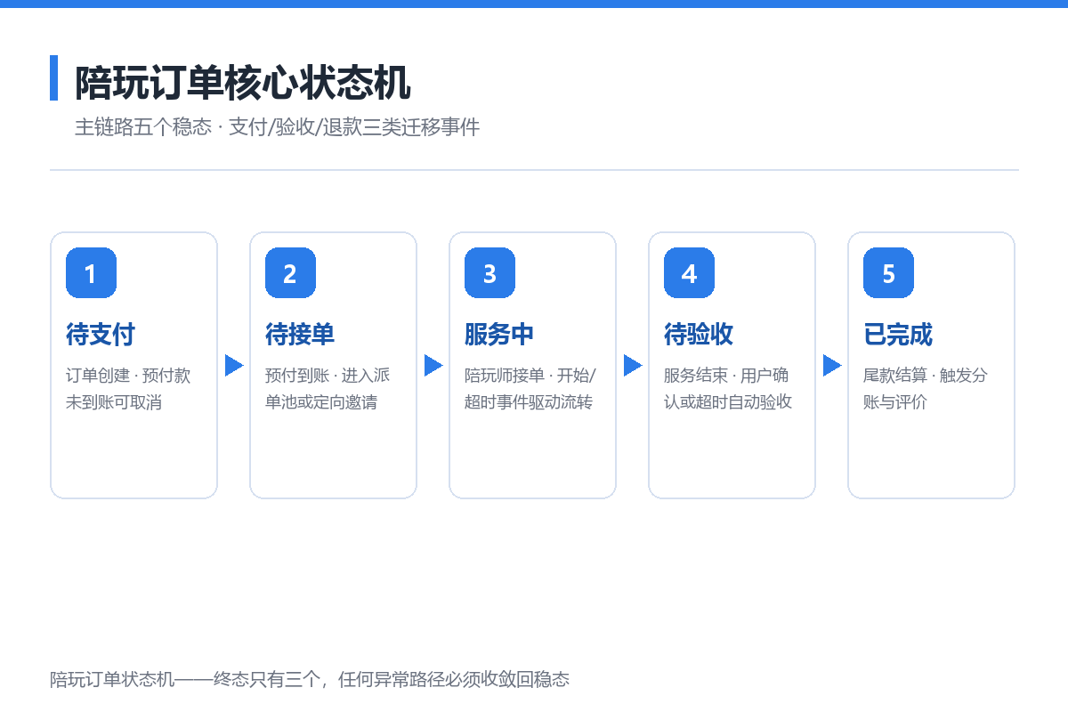 陪玩小程序订单链路的工程实现：派单状态机、结算分账与资金合规设计