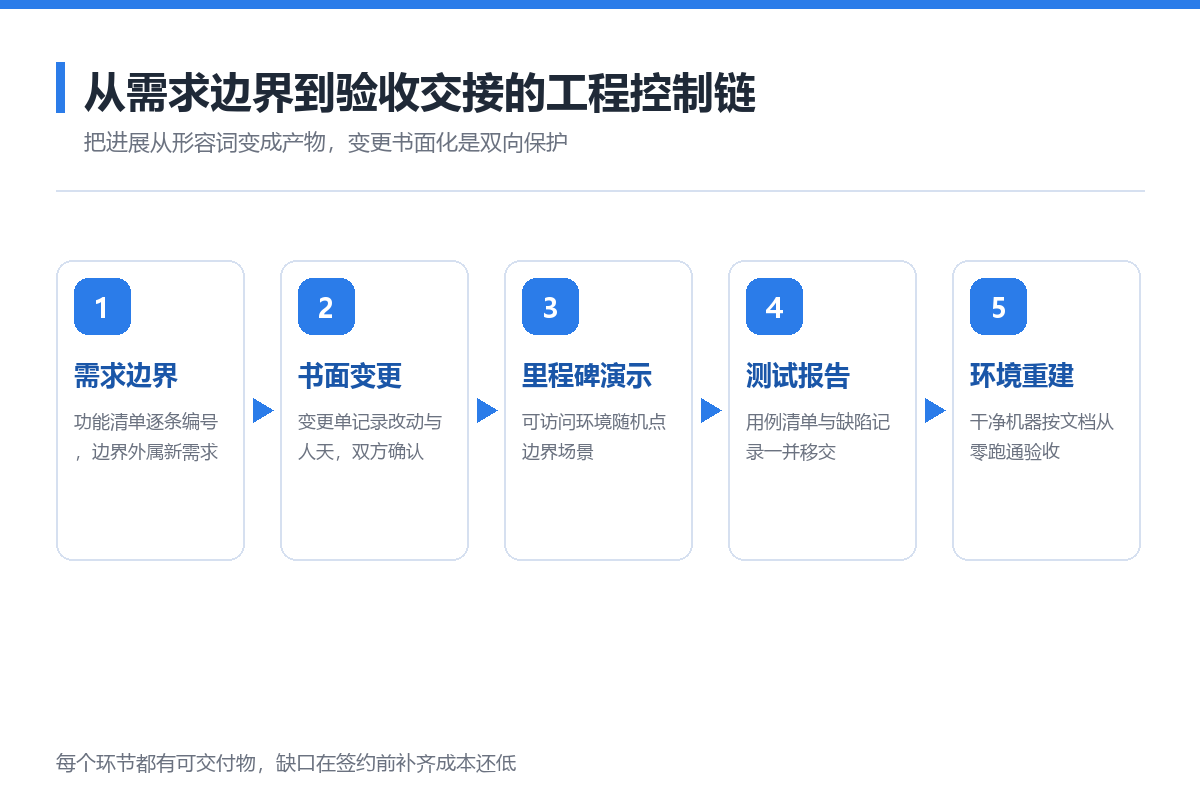 软件外包项目的技术尽调：代码、过程与交接的三层工程评估