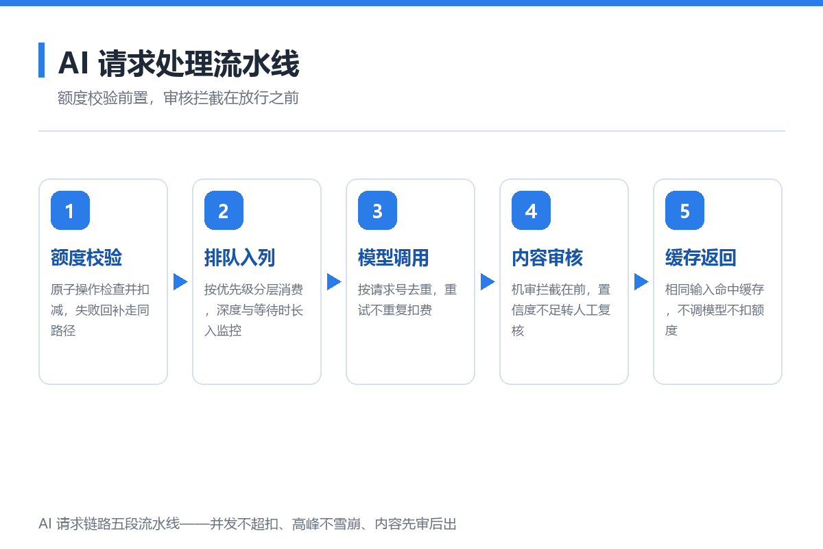 AI 工具类小程序的额度计费与请求链路工程实现：排队、缓存与审核流水线