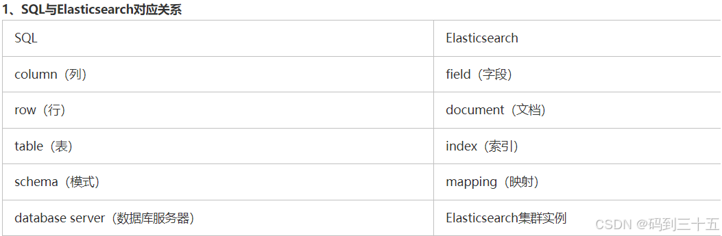 elasticsearch SQL:在Elasticsearch中启用和使用SQL功能-腾讯云开发者社区-腾讯云