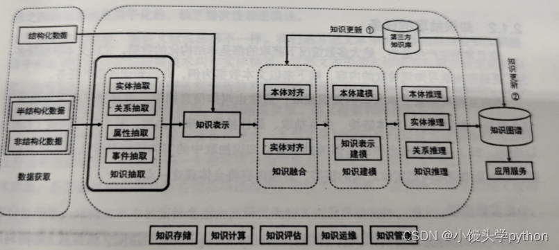 第2章 知识抽取：概述、方法