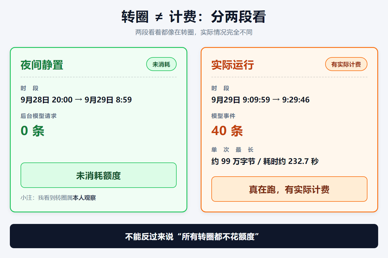 图2｜两段看着都像在转圈，实际情况完全不同