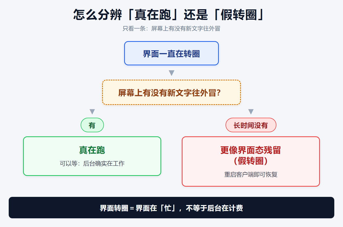 图1｜怎么分辨「真在跑」还是「假转圈」