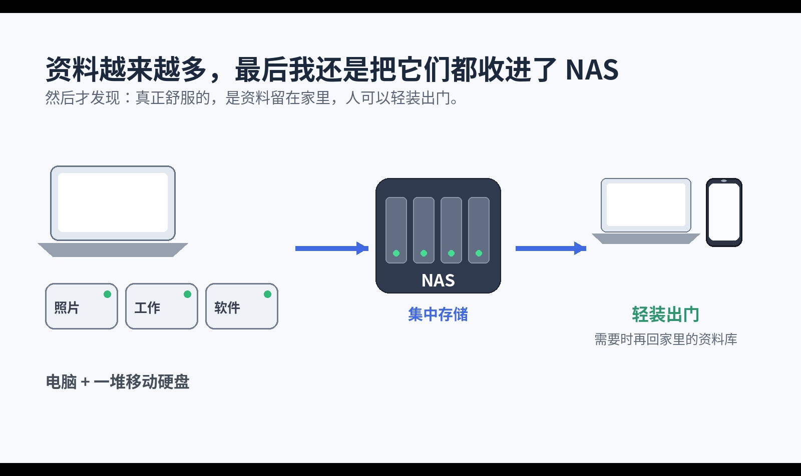 电脑不再塞满、移动硬盘也不用带：我终于把 NAS 变成了自己的随身资料库
