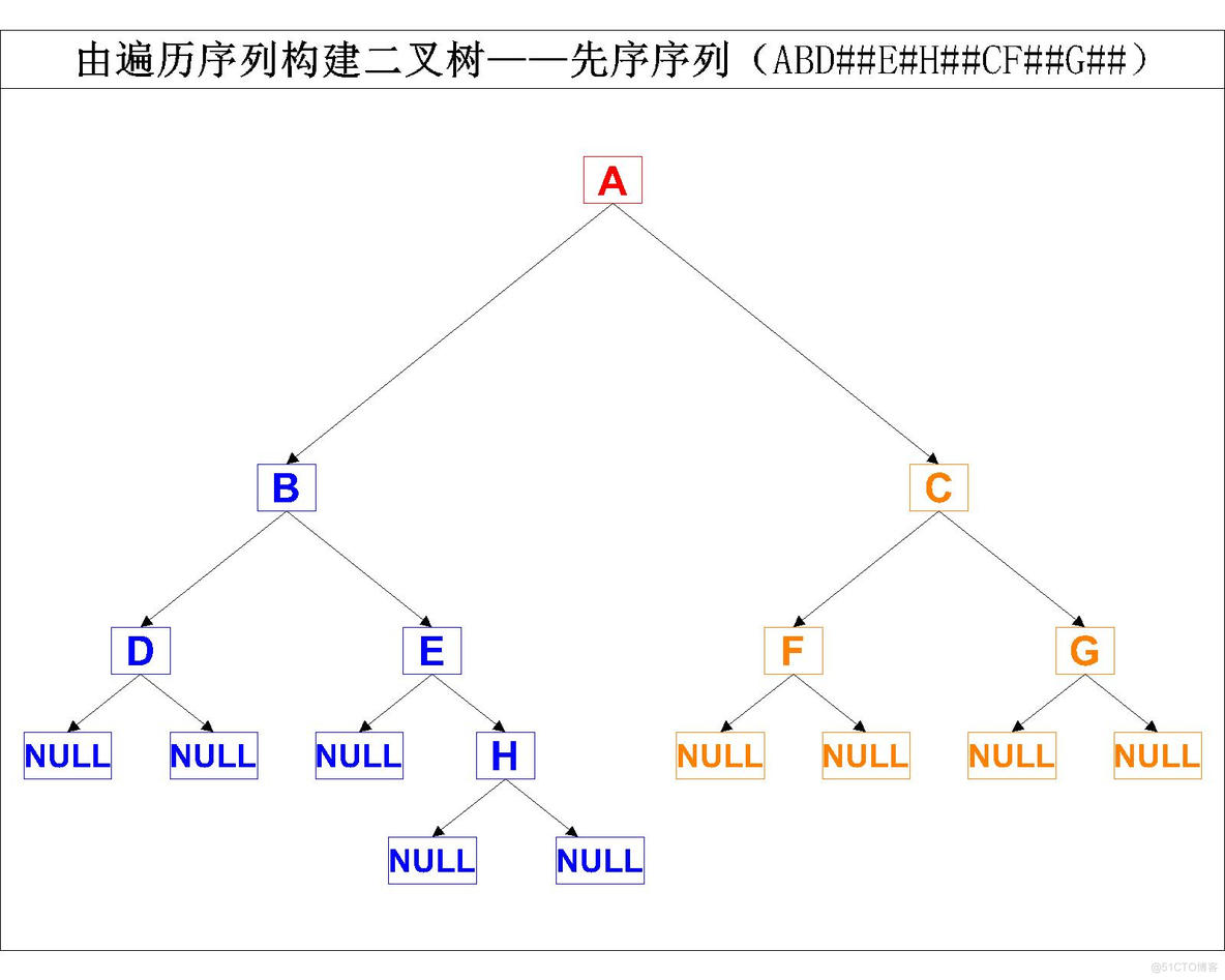 【数据结构】C语言实现二叉树_二叉树_05