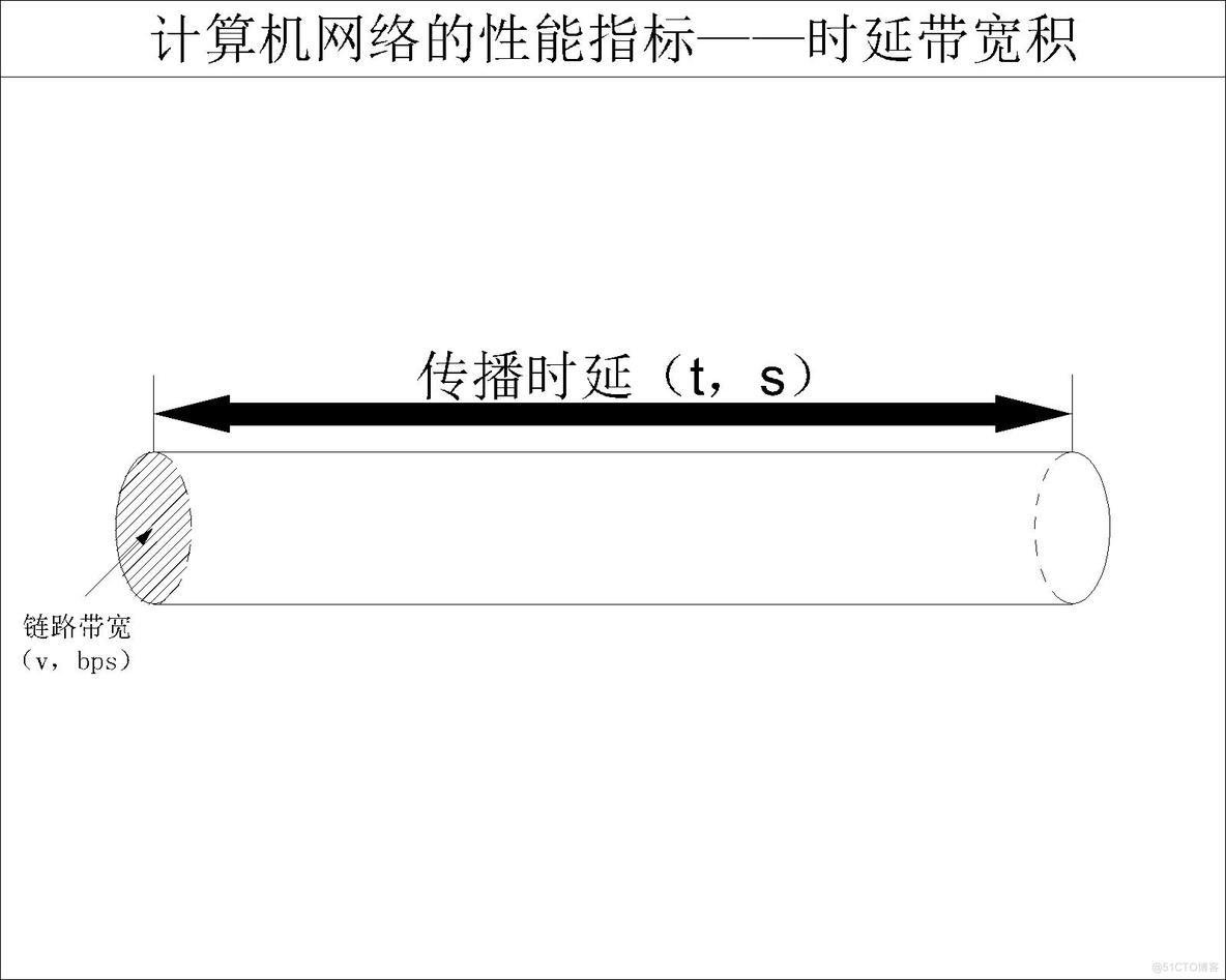 【计算机网络】计算机网络的性能指标——时延、时延带宽积、往返时延、信道利用率-腾讯云开发者社区-腾讯云