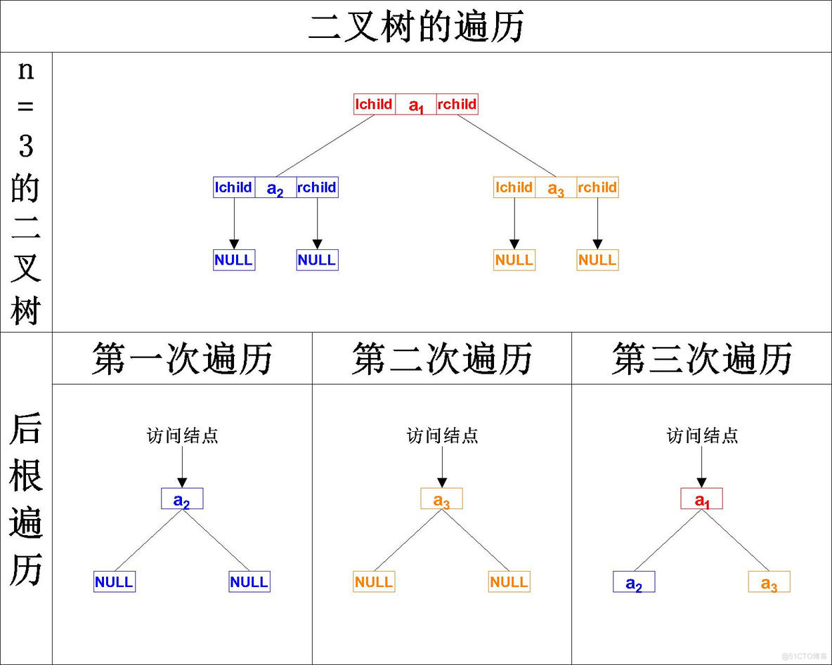 【数据结构】C语言实现二叉树的基本操作——二叉树的遍历(先序遍历、中序遍历、后序遍历)_数据结构_25