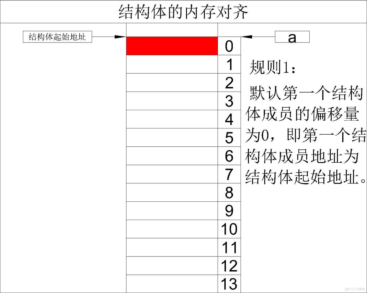 【C语言必学知识点六】自定义类型——内存对齐与位段_位段_04
