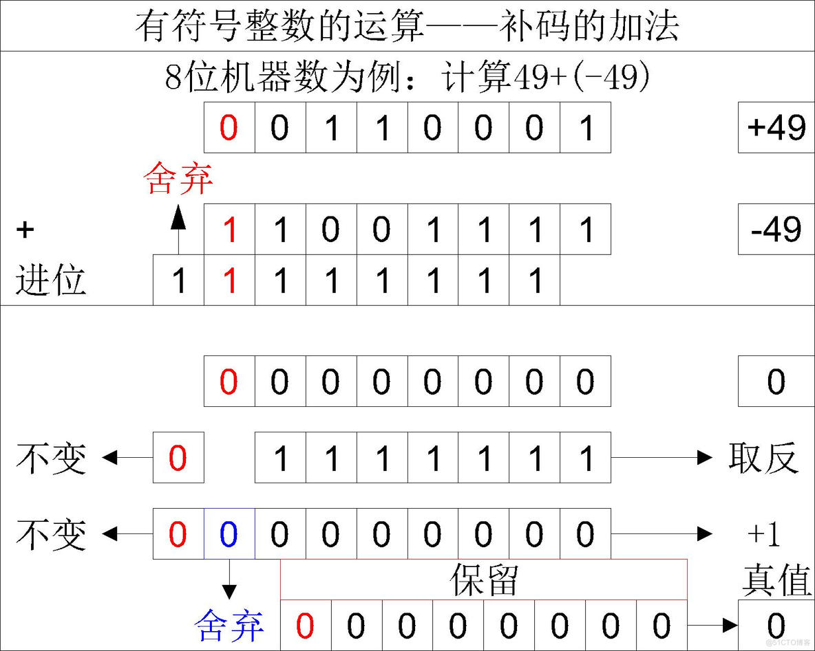 【计算机组成原理】详细解读带符号整数在计算机中的运算_反码_12