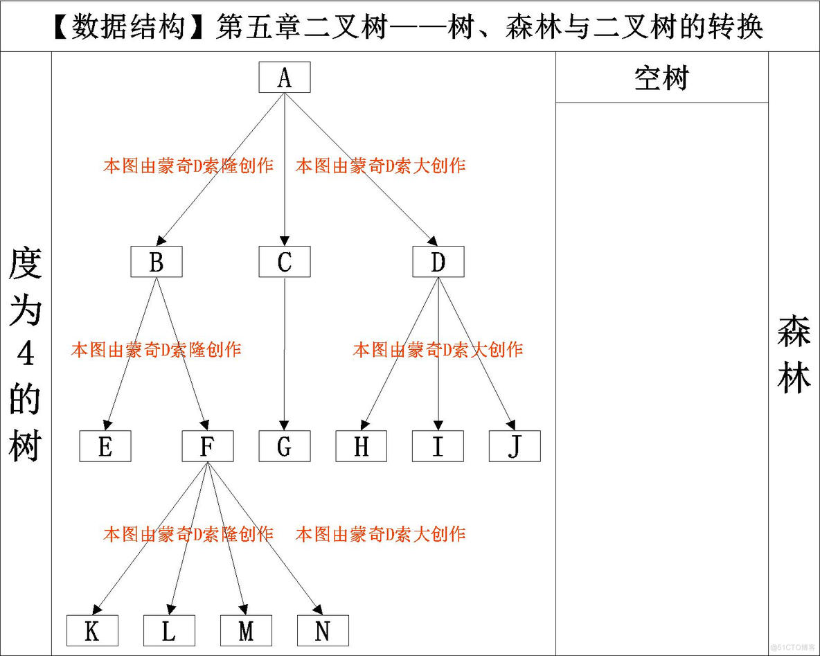 【数据结构】树、森林与二叉树的转换_存储结构_02