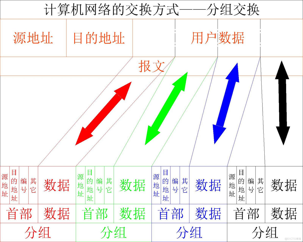 【计算机网络】计算机网络的三种交换方式——分组交换_电路交换_02