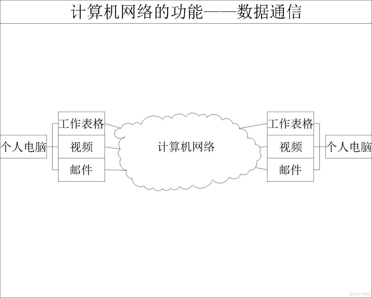 【计算机网络】计算机网络的组成与功能_资源共享_08