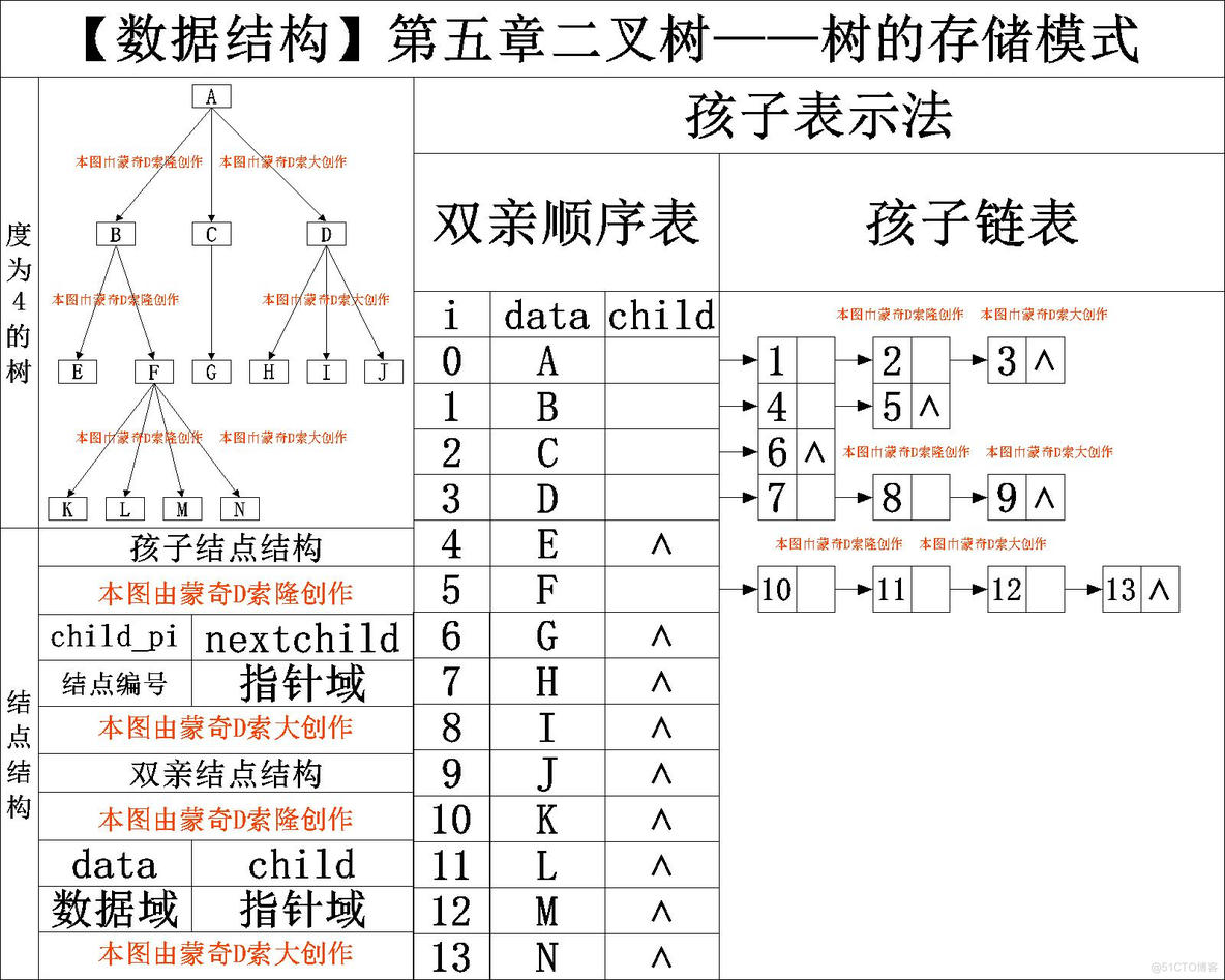 【数据结构】树的存储结构_二叉树_03