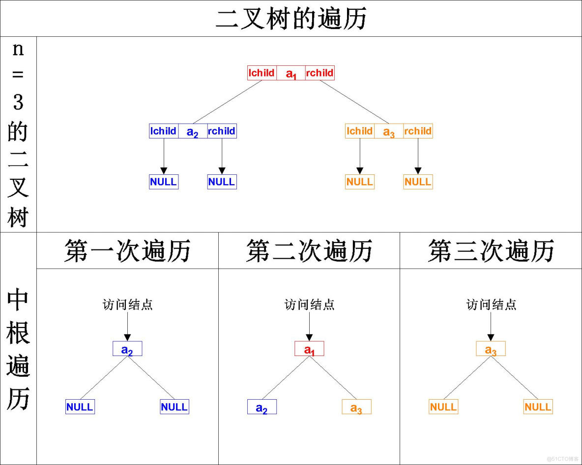 【数据结构】C语言实现二叉树的基本操作——二叉树的遍历(先序遍历、中序遍历、后序遍历)_栈_19