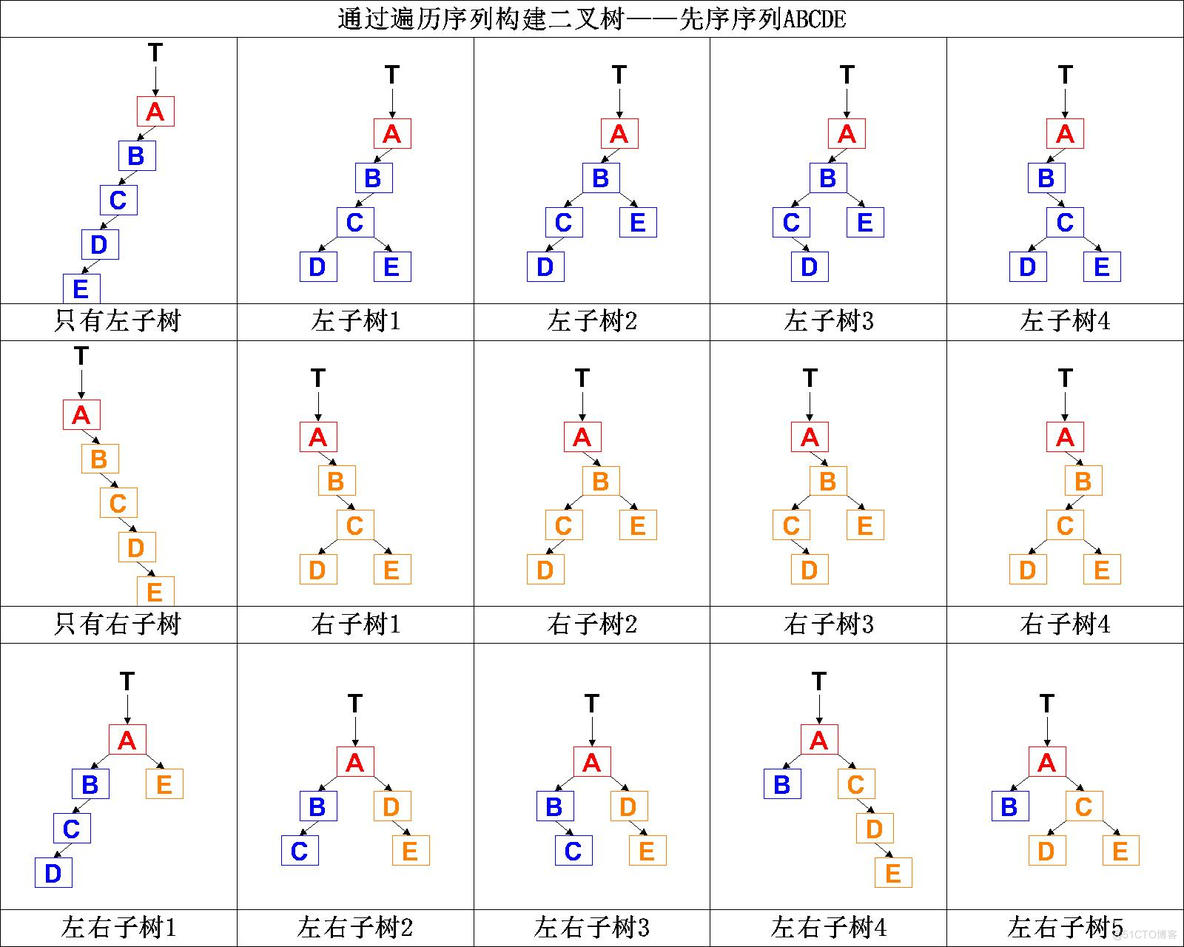 【数据结构】C语言实现二叉树_C语言_03