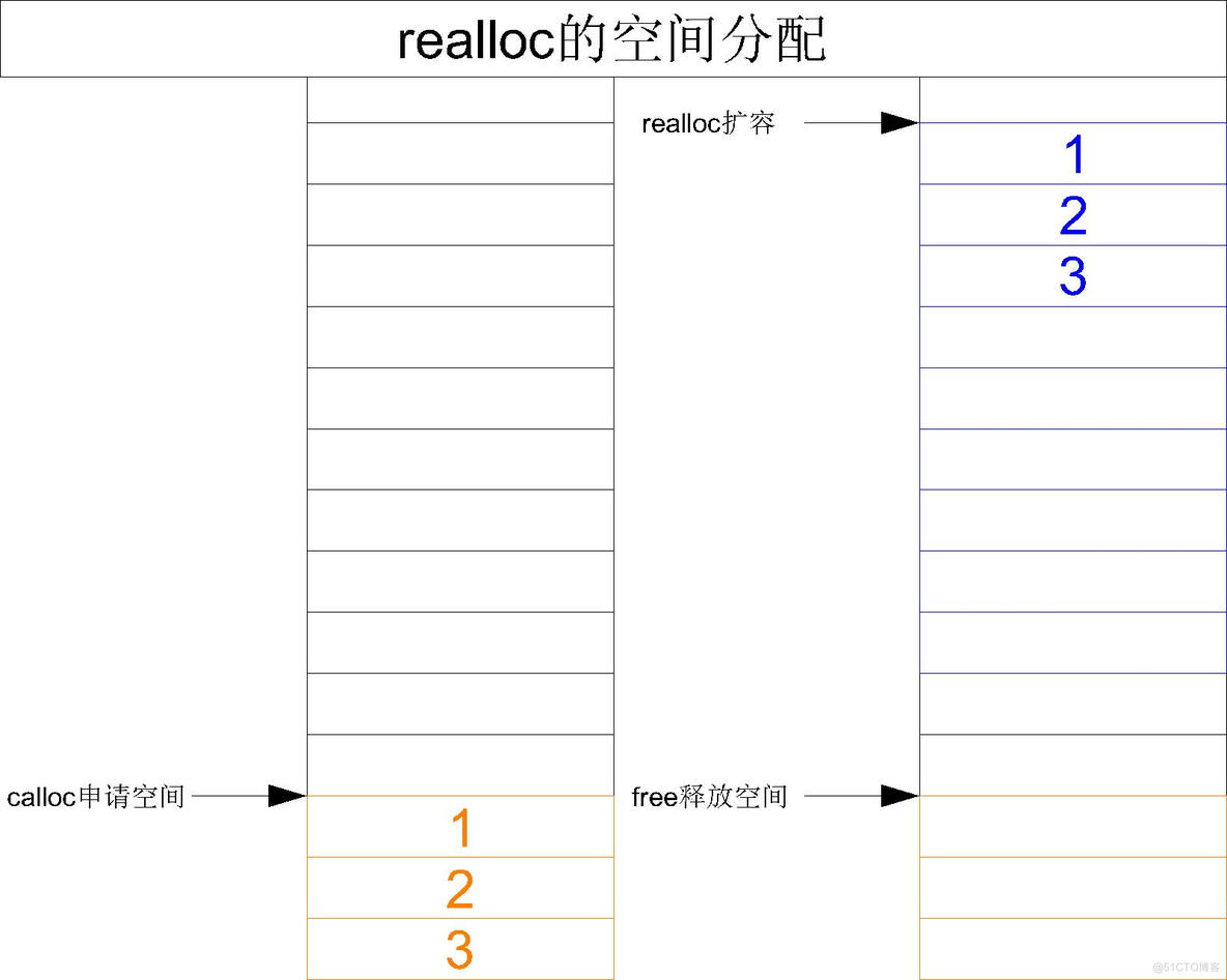 【C语言必学知识点七】你知道在动态内存管理中存在的内存泄露问题吗？遇到内存泄露时应该如何处理？今天跟你好好介绍一下如何正确使用calloc与realloc！！！_初始化_14