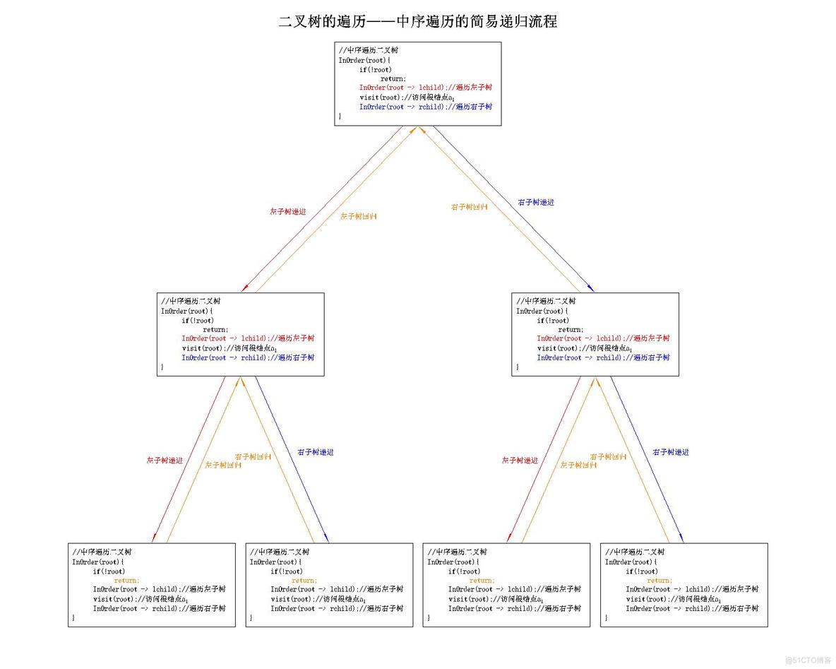 【数据结构】C语言实现二叉树的基本操作——二叉树的遍历(先序遍历、中序遍历、后序遍历)_递归_20
