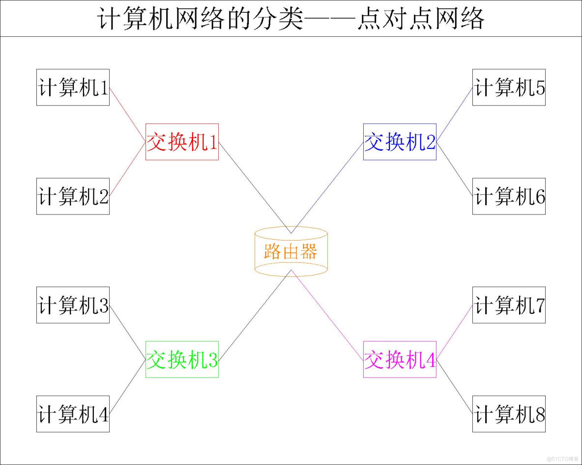 【计算机网络】计算机网络的分类_结点_05