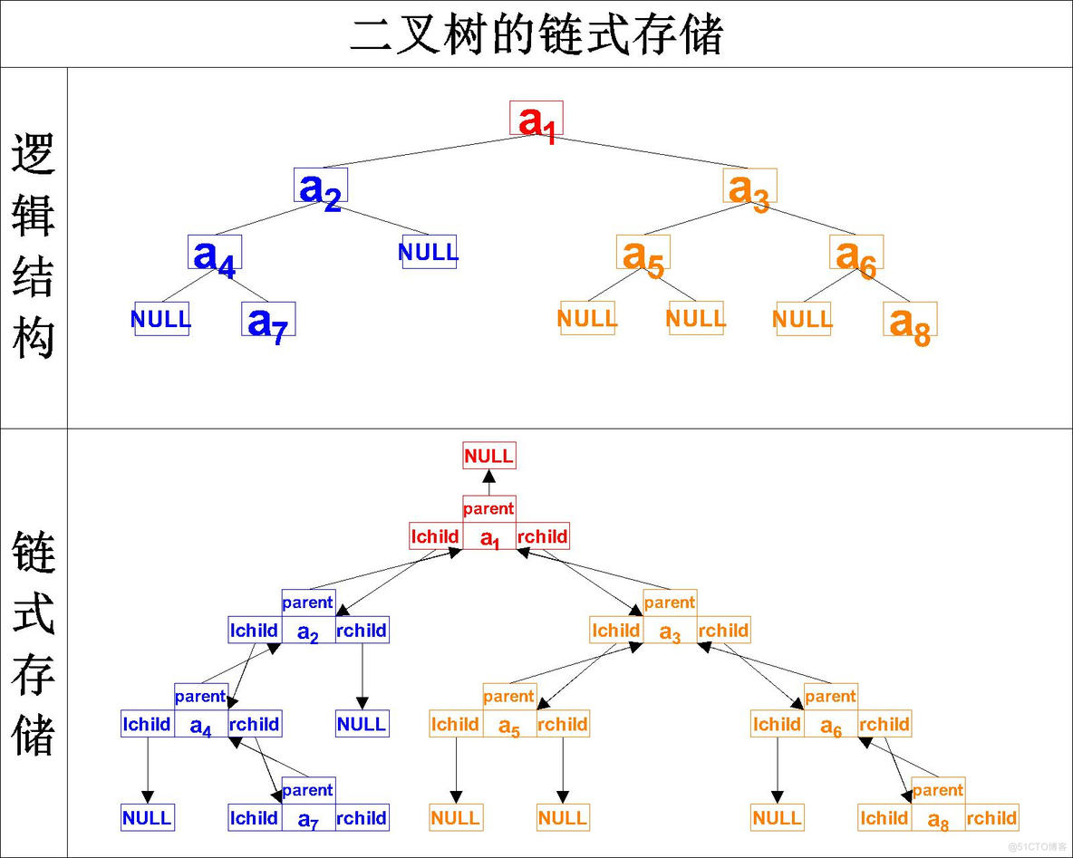 【数据结构】二叉树的存储结构_数据结构_23