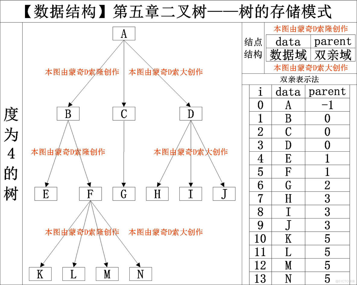 【数据结构】树的存储结构_结点_02