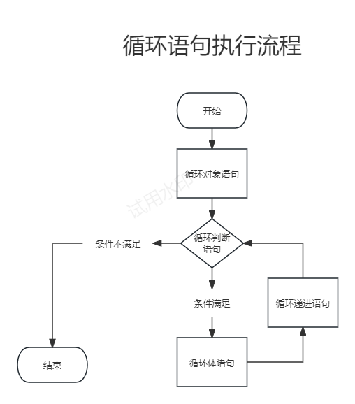【Python】Python中的循环语句