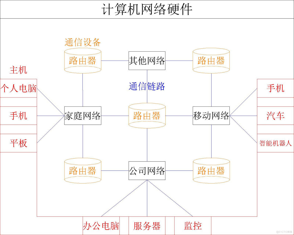 【计算机网络】计算机网络的组成与功能_链路_02