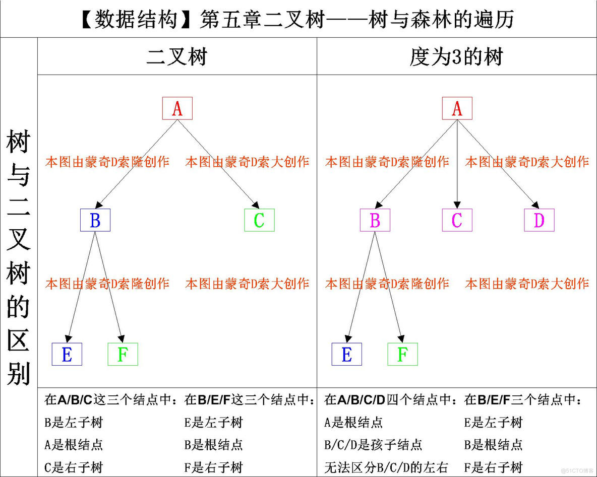 【数据结构】C语言实现树和森林的遍历