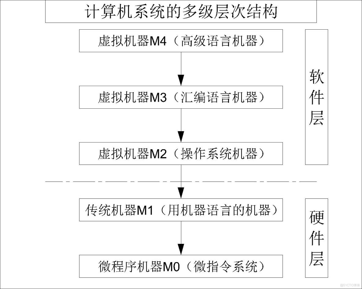 【计算机组成原理】计算机系统的层次结构——计算机软件_高级语言_02