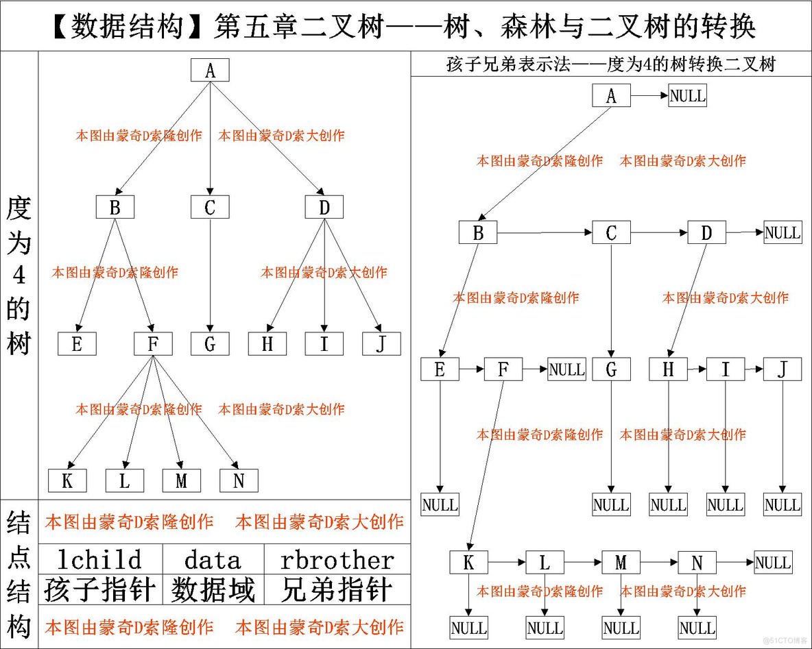 【数据结构】树、森林与二叉树的转换_结点_06