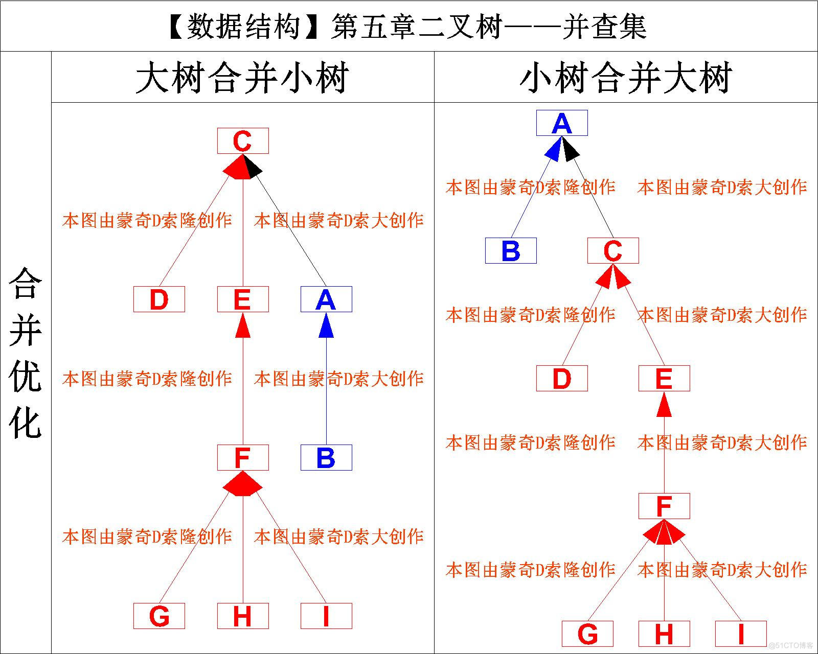 【数据结构】? 并查集优化全解：从链式退化到近O(1)的性能飞跃 | 路径压缩与合并策略深度实战