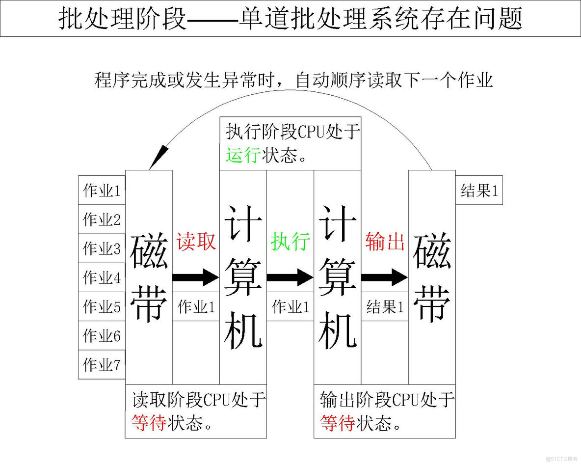 【操作系统】详谈操作系统的发展历程_数据_04