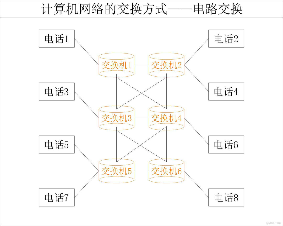 【计算机网络】计算机网络的三种交换方式——电路交换_报文交换_02