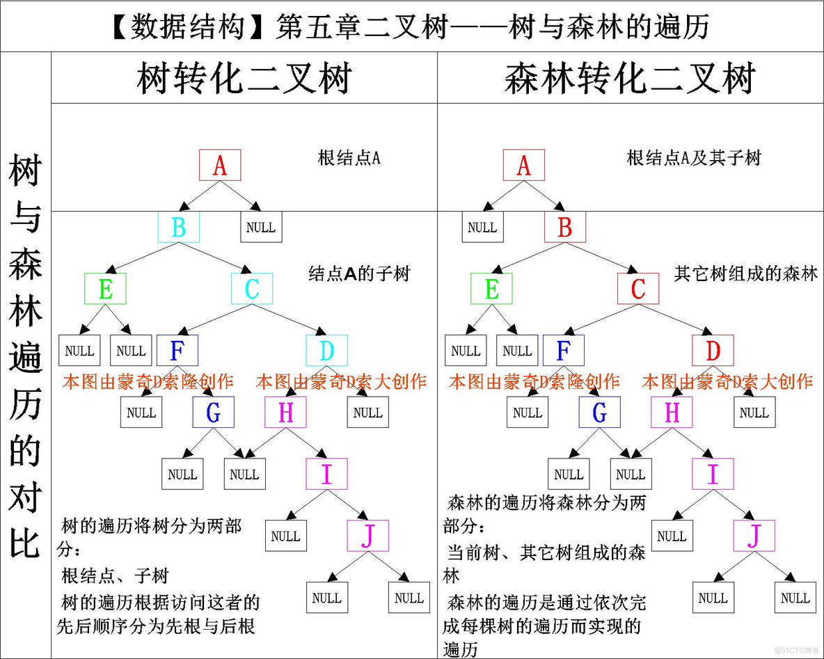 【数据结构】C语言实现树和森林的遍历_结点_07