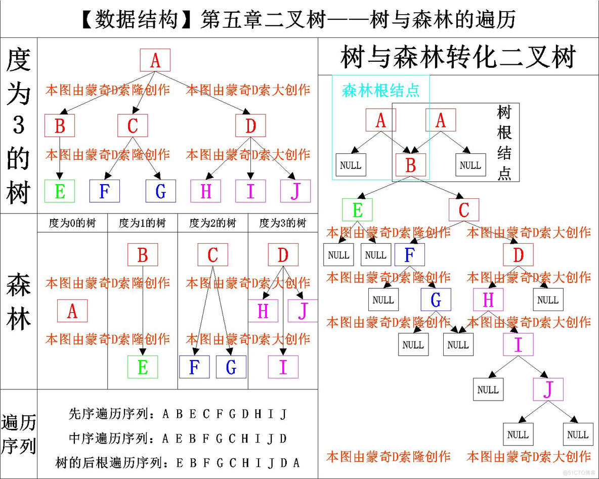 【数据结构】C语言实现树和森林的遍历_结点_06