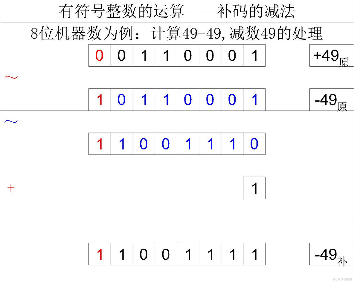 【计算机组成原理】详细解读带符号整数在计算机中的运算_补码_16