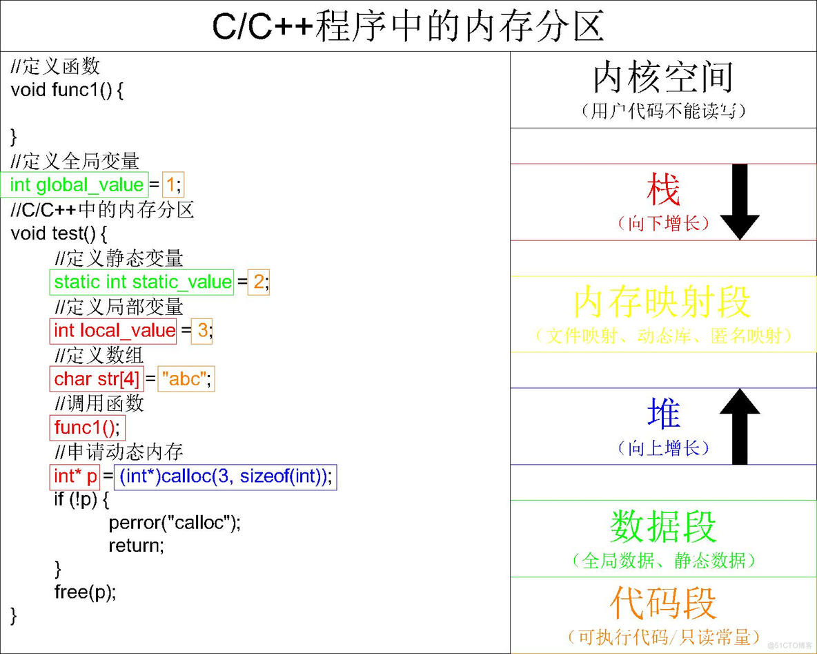 【C语言必学知识点七】坚决不允许你还不知道C/C++程序如何对内存进行分区！！！_堆区_03