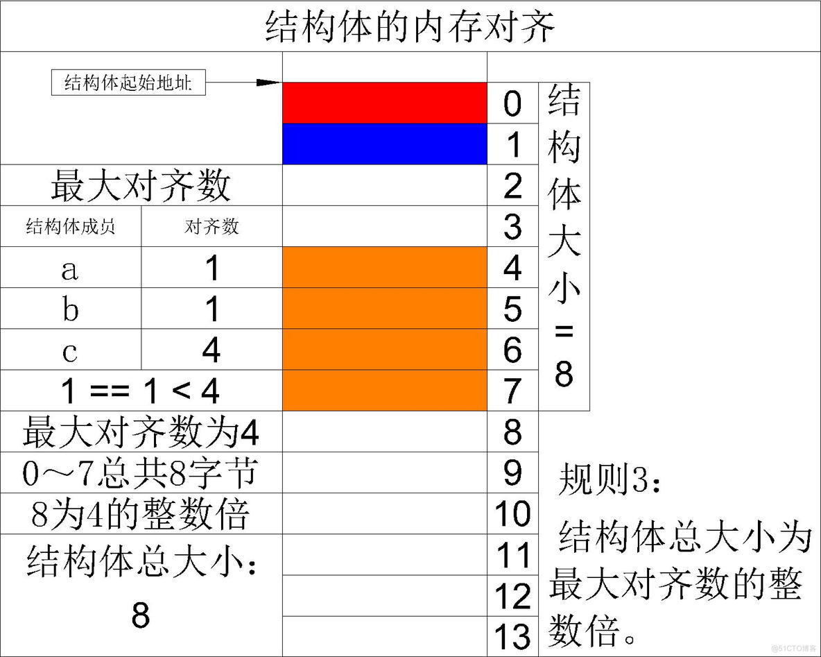 【C语言必学知识点六】自定义类型——内存对齐与位段_位段_07